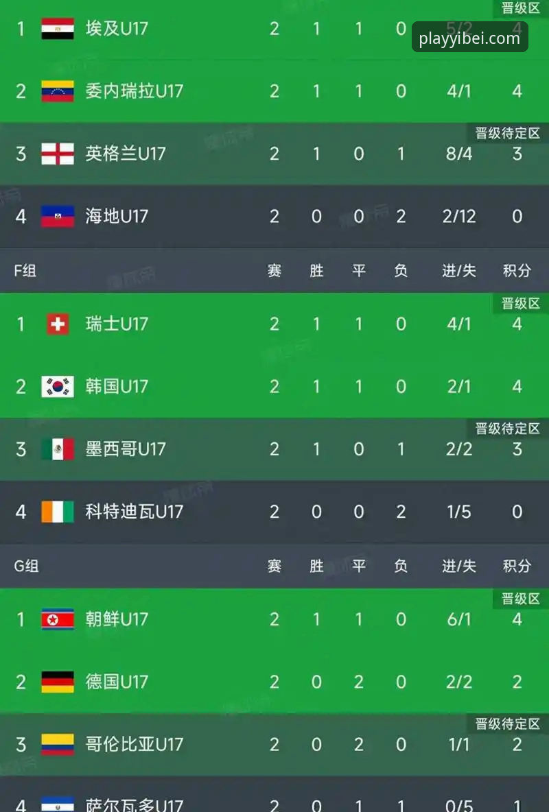 易倍篮球互动玩法评测 世界杯第十比赛日积分变动深度评测:荷兰德国强势攀升,突尼斯暴跌13位